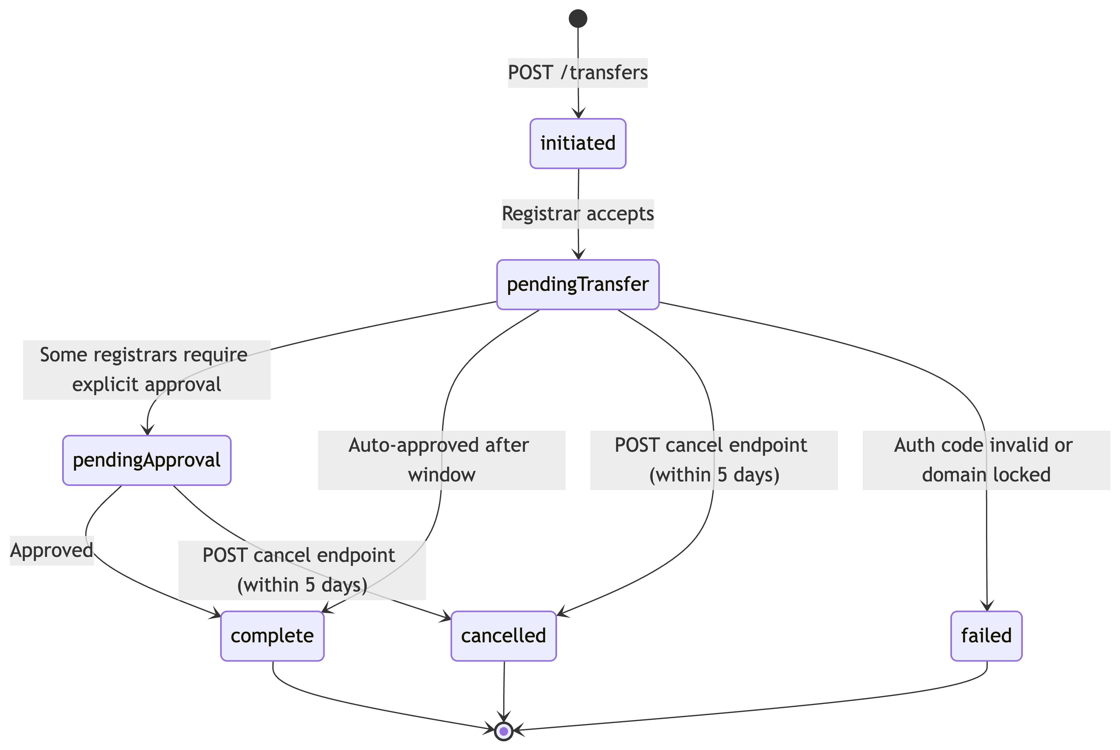Transfer moves through a deterministic state machine