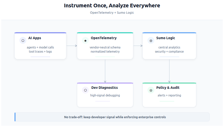 OpenTelemetry + Sumo Logic