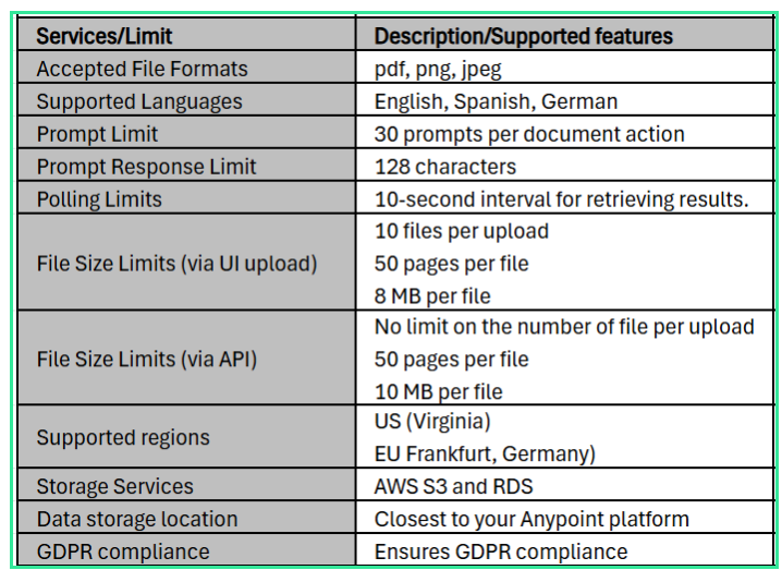 MuleSoft intelligent document processing limit and supported
