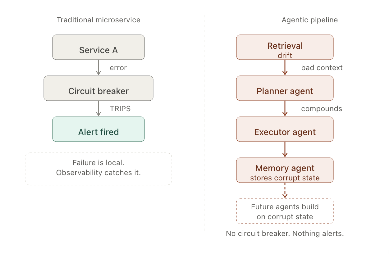 Traditional service vs. multi-agent pipeline