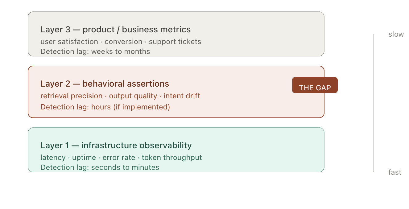 Three layers of observability