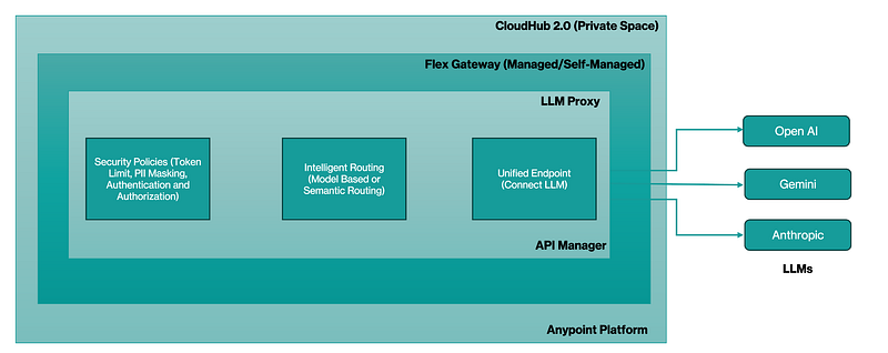 LLM proxy architecture