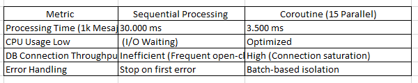 Performance analysis and results