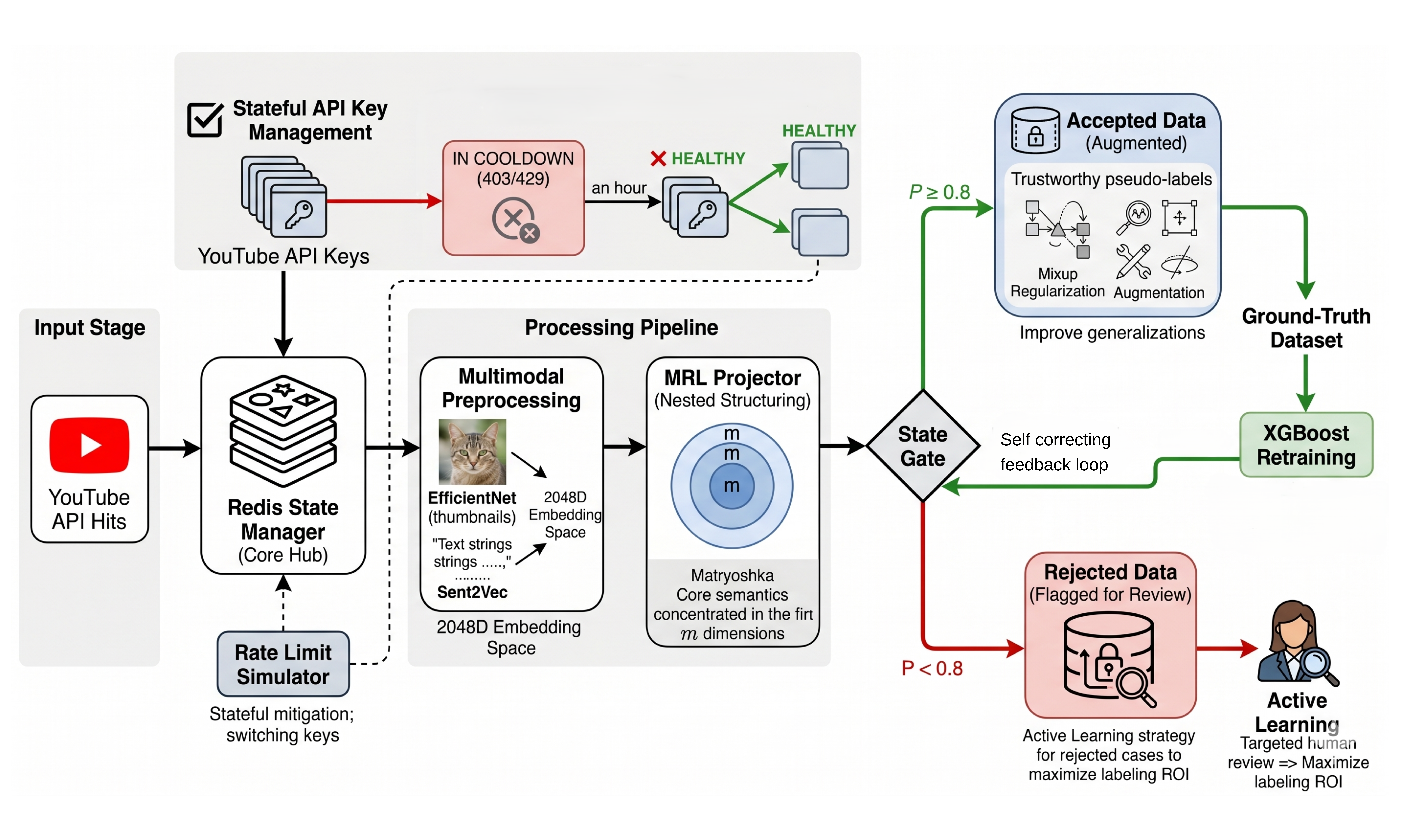 System Architecture Pipeline