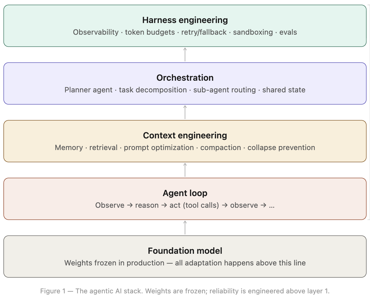 The agentic AI stack