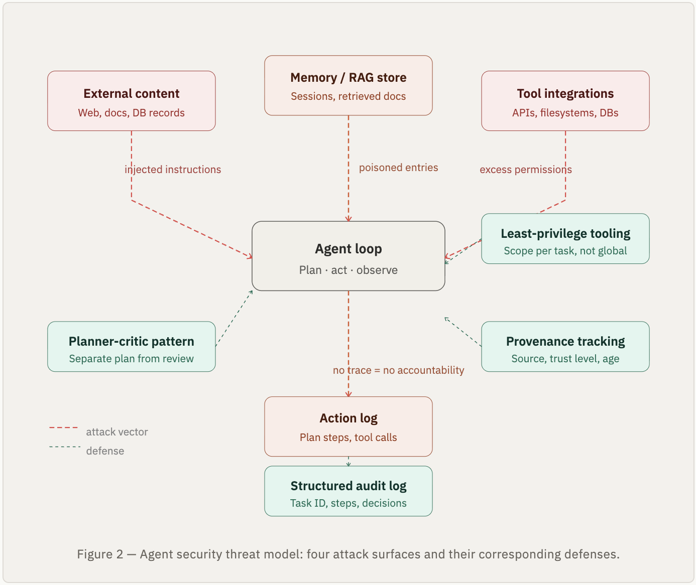 Agent security threat model
