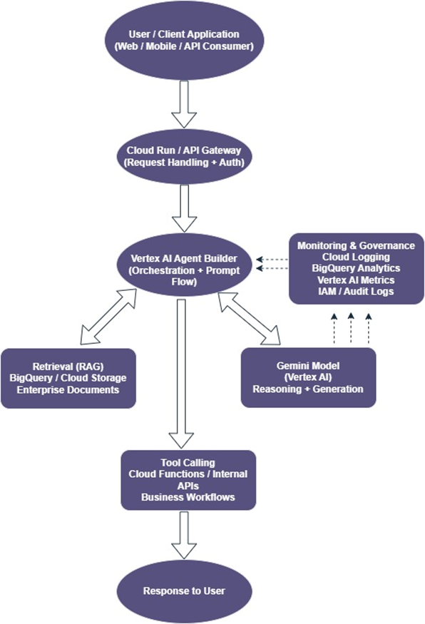 Vertex AI Agent Builder flow chart