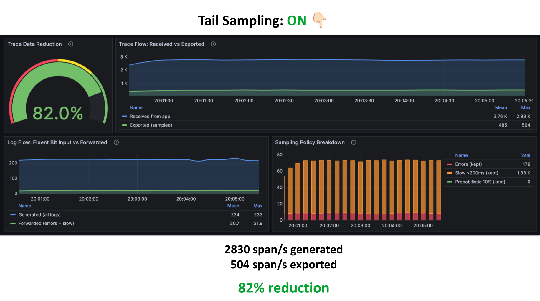 82% reduction