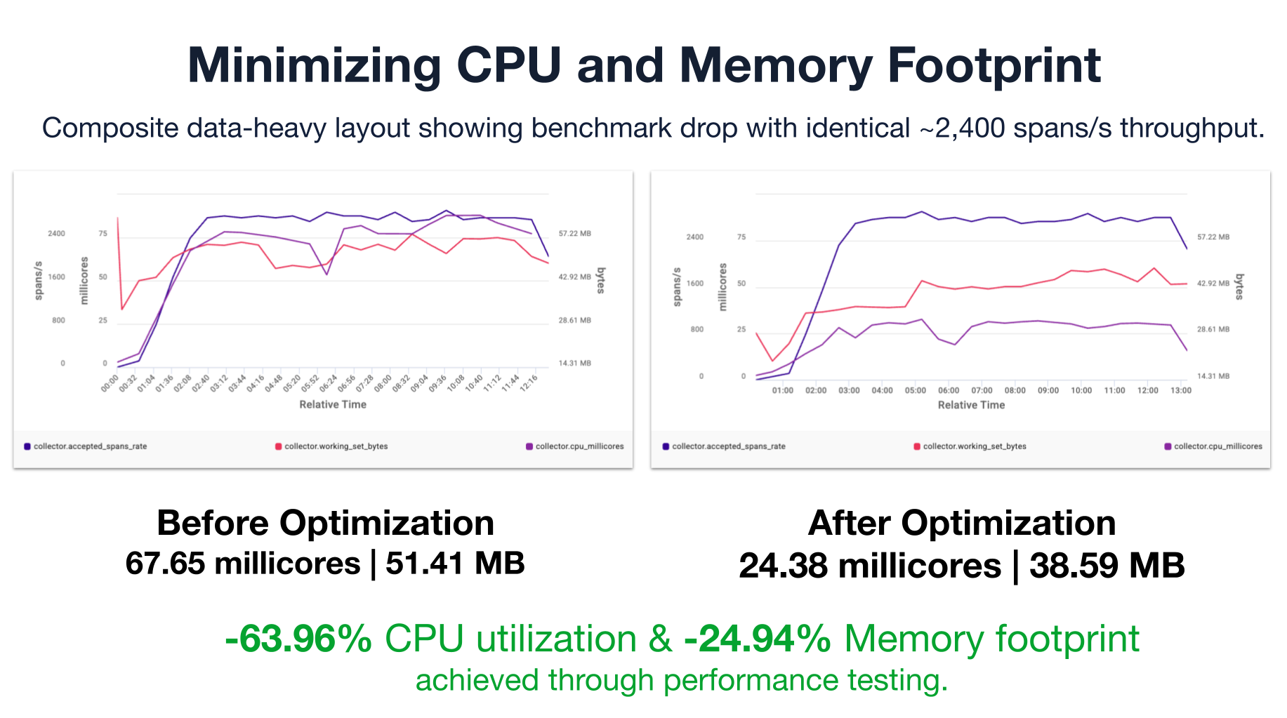 Minimizing CPU and memory footprint