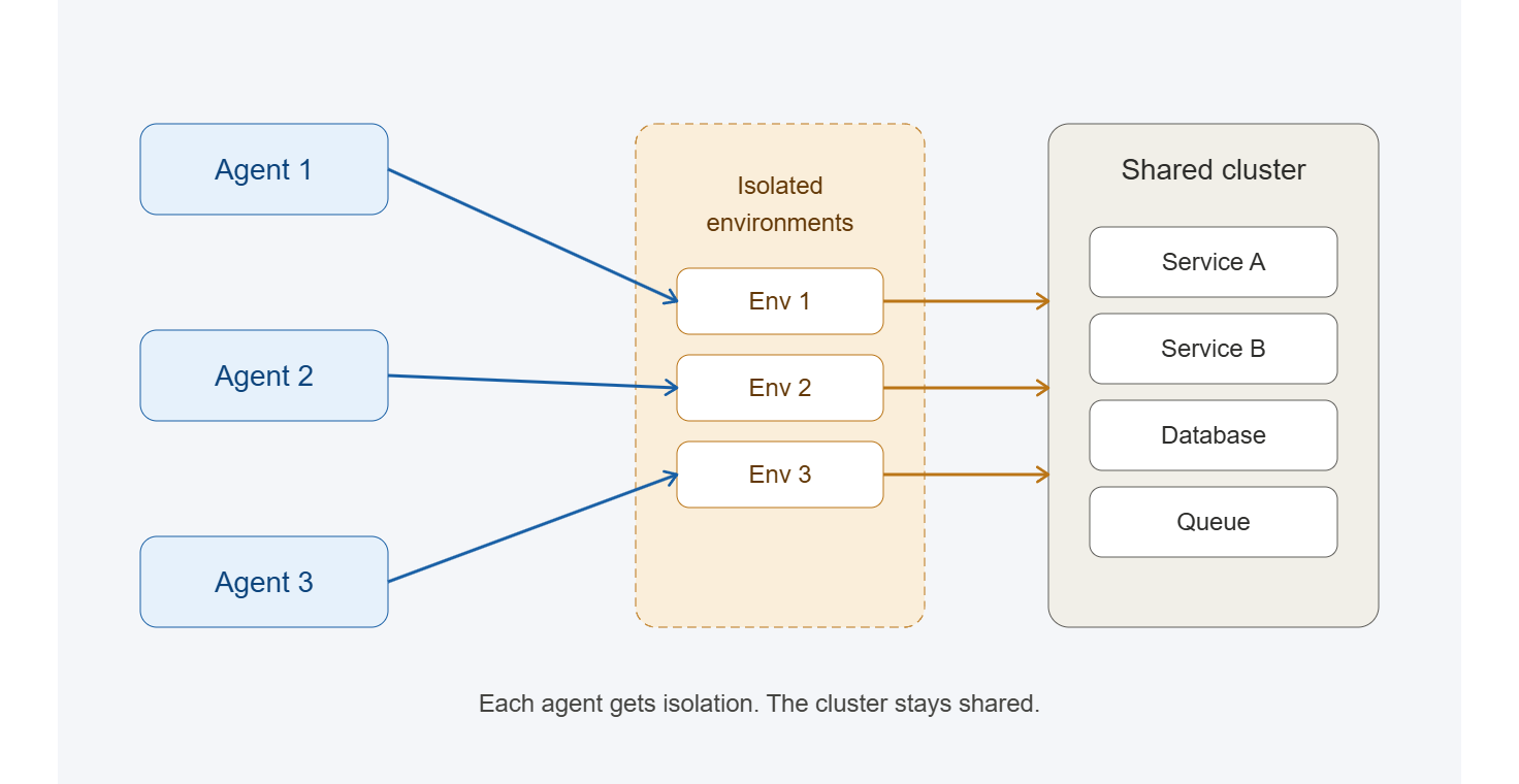 Each agent gets isolation; cluster stays shared