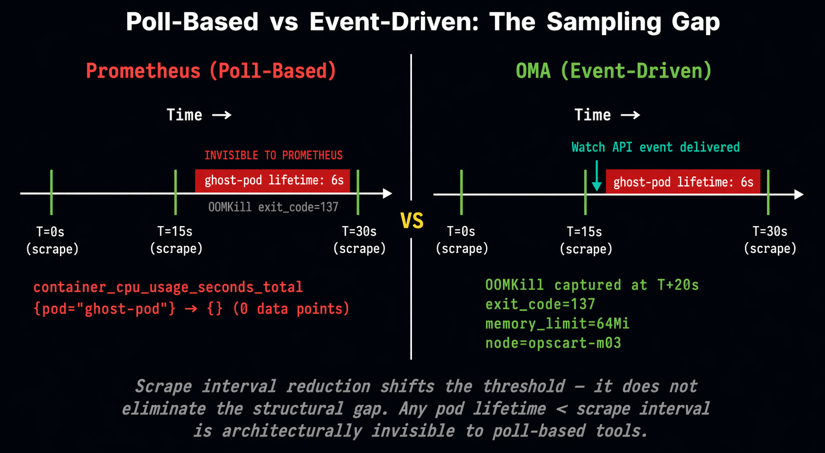 Poll-based vs. event-driven
