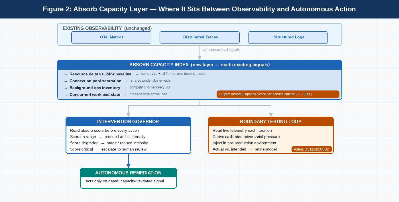 Absorb capacity layer sits between existing observability and the autonomous agent