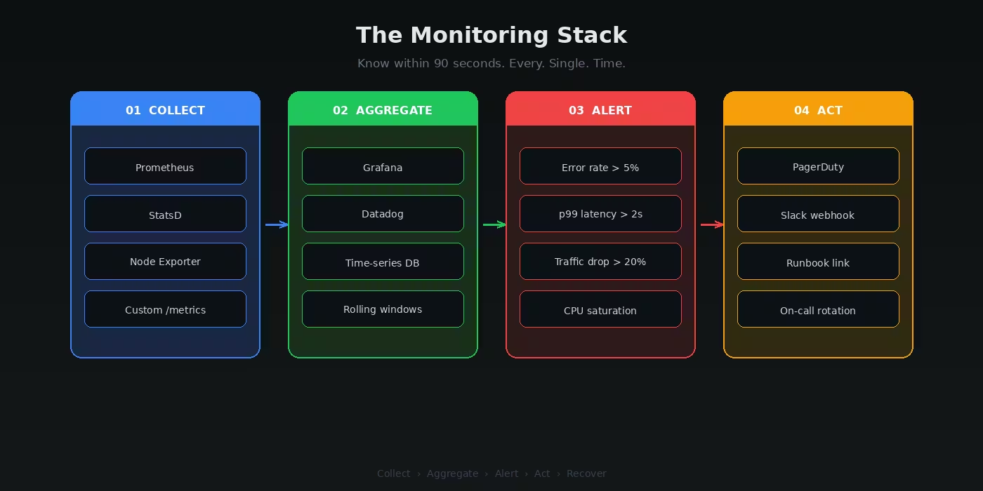 Monitoring stack