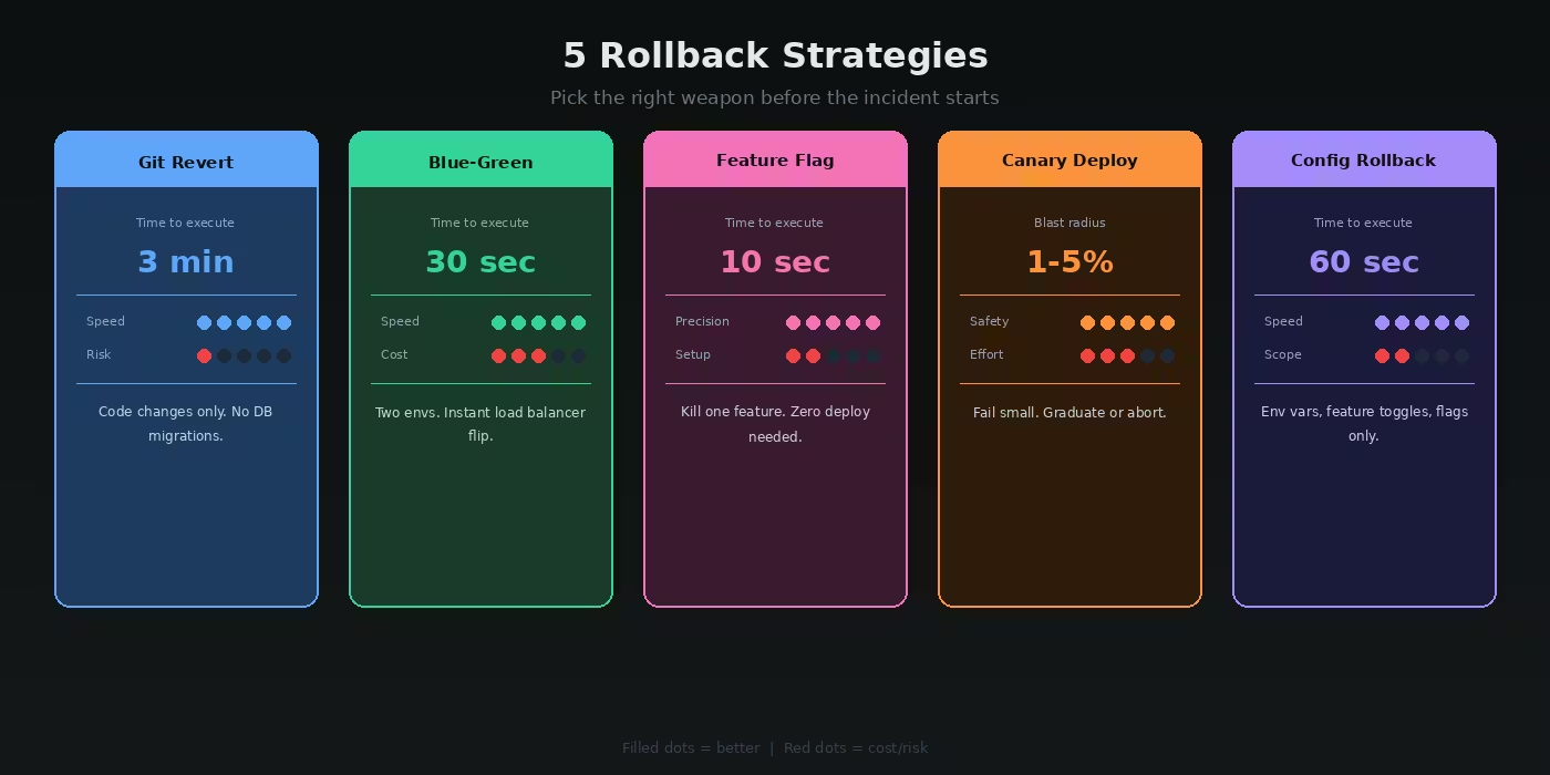 Rollback strategies