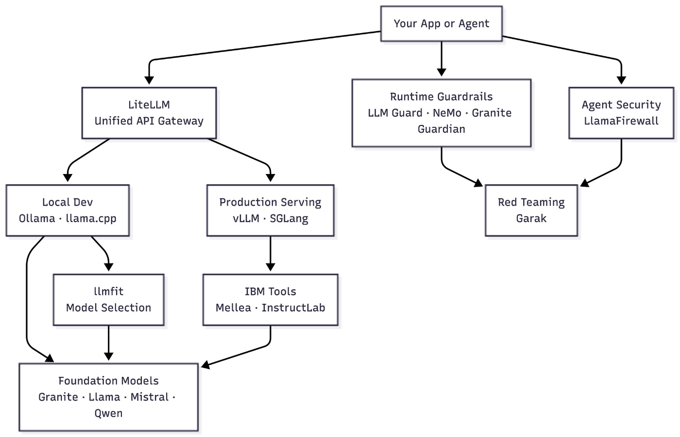 LLM stack
