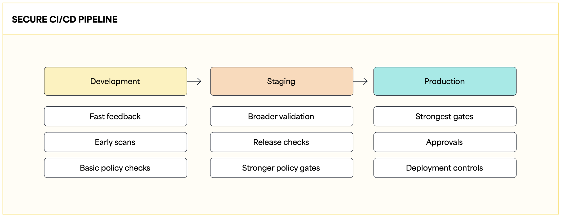 Secure CI/CD pipeline