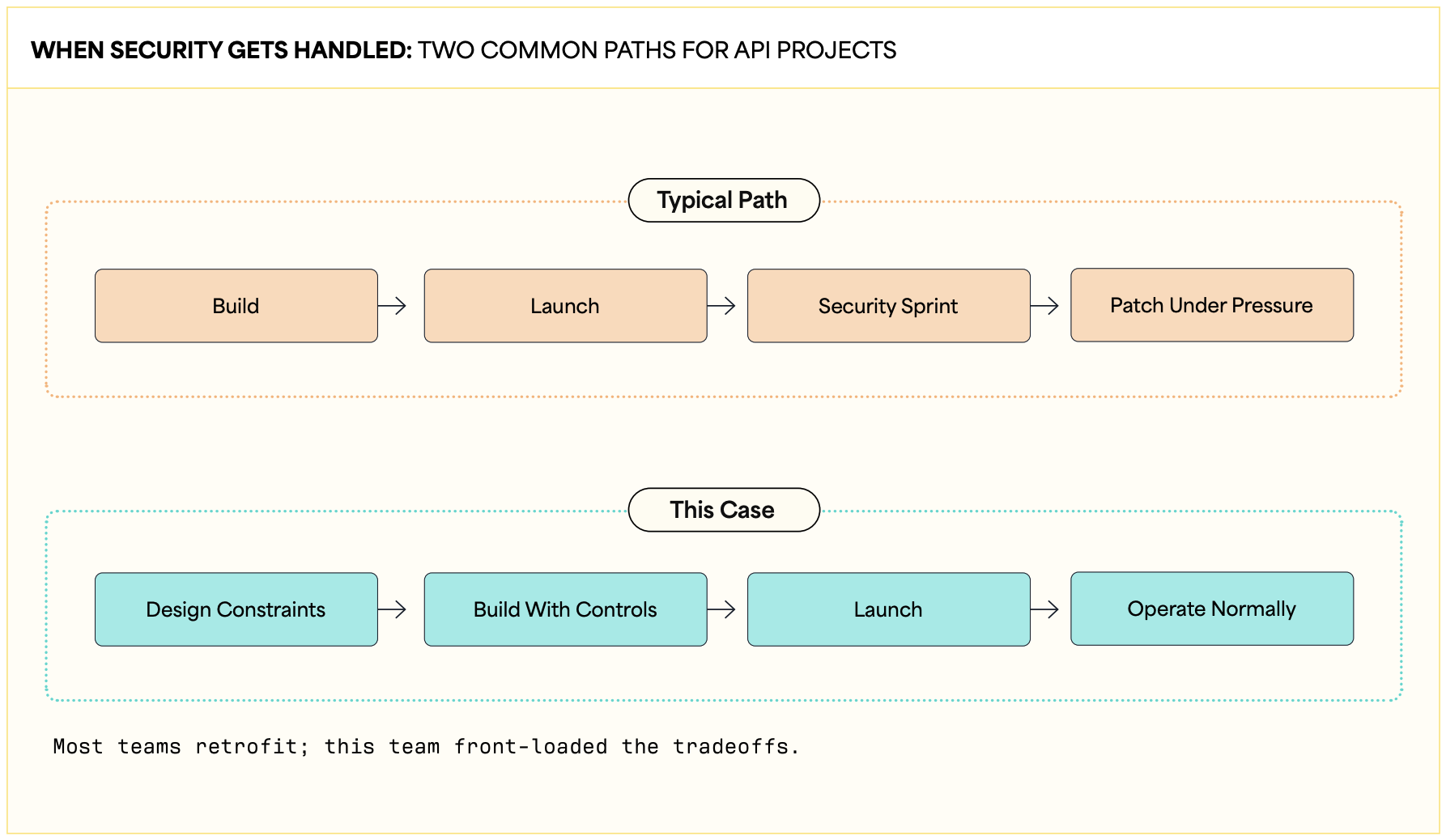 Two common paths for API projects