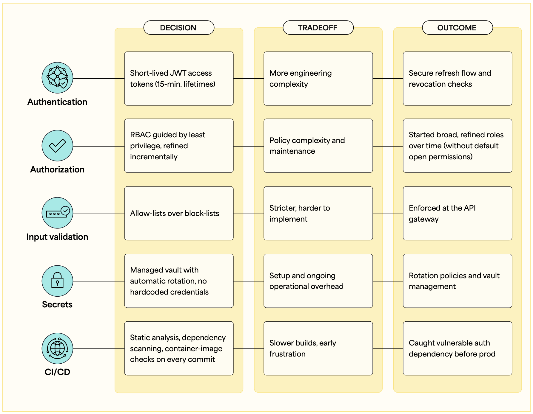 Decision; tradeoff; outcome