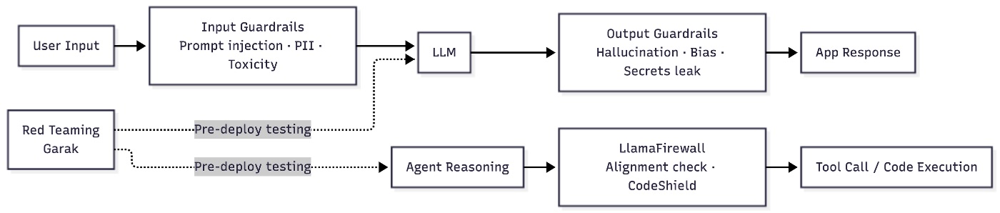 LLM security stack