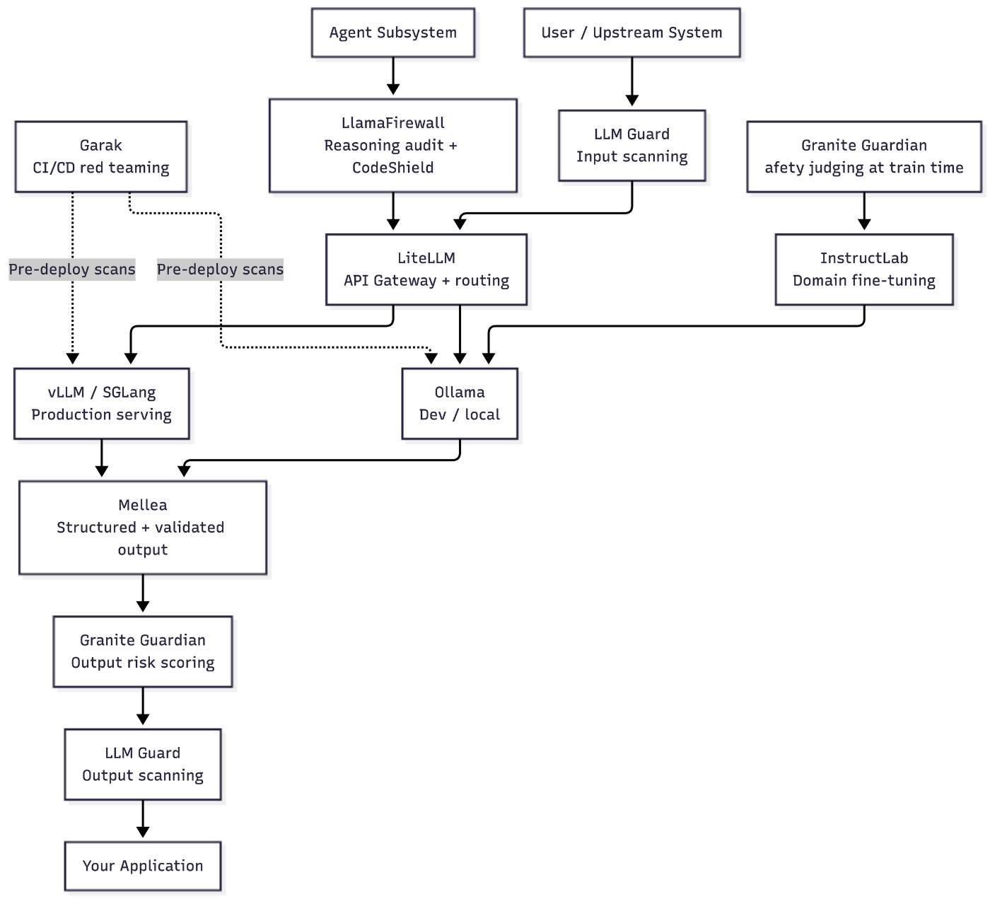 LLM layers