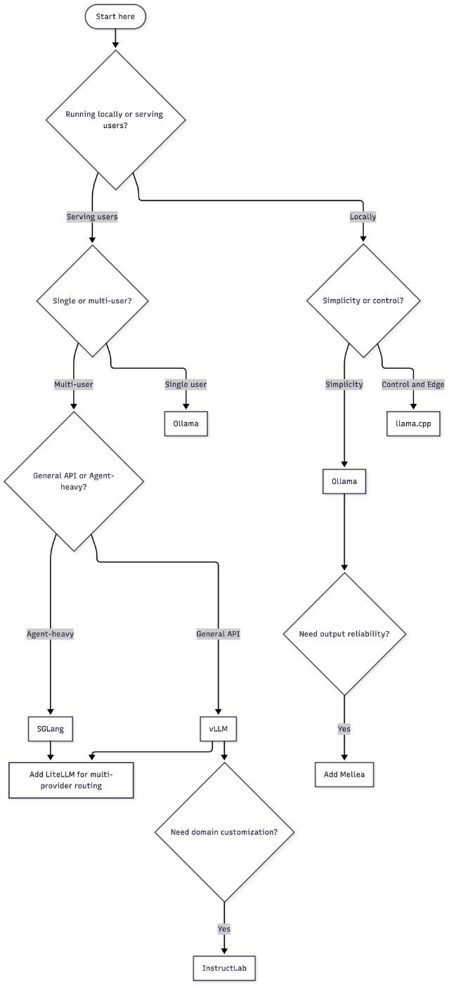 Tool selection