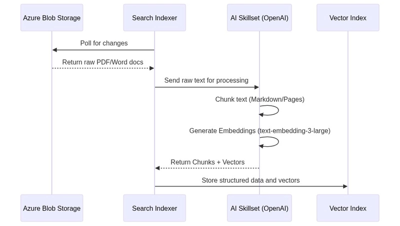 Sequence Diagram