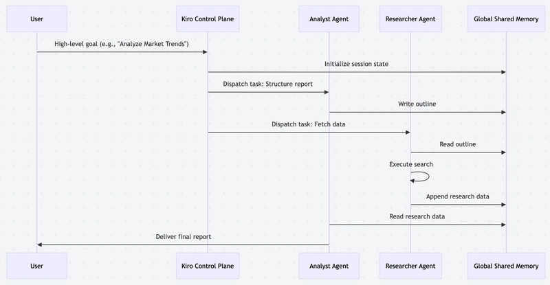 Multi-Agent Interaction description