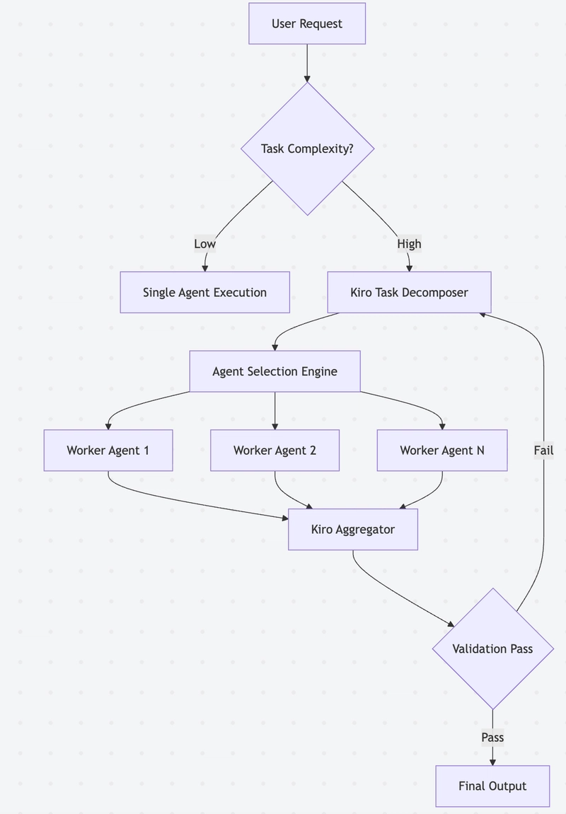 Kiro Task Routing Flowchart