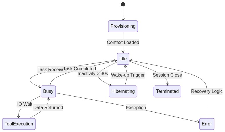 State Diagram