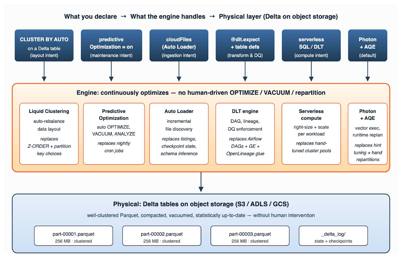 Declarative optimization stack