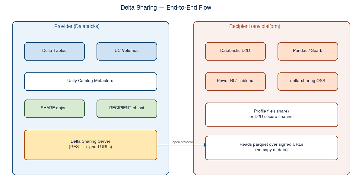 Delta Sharing