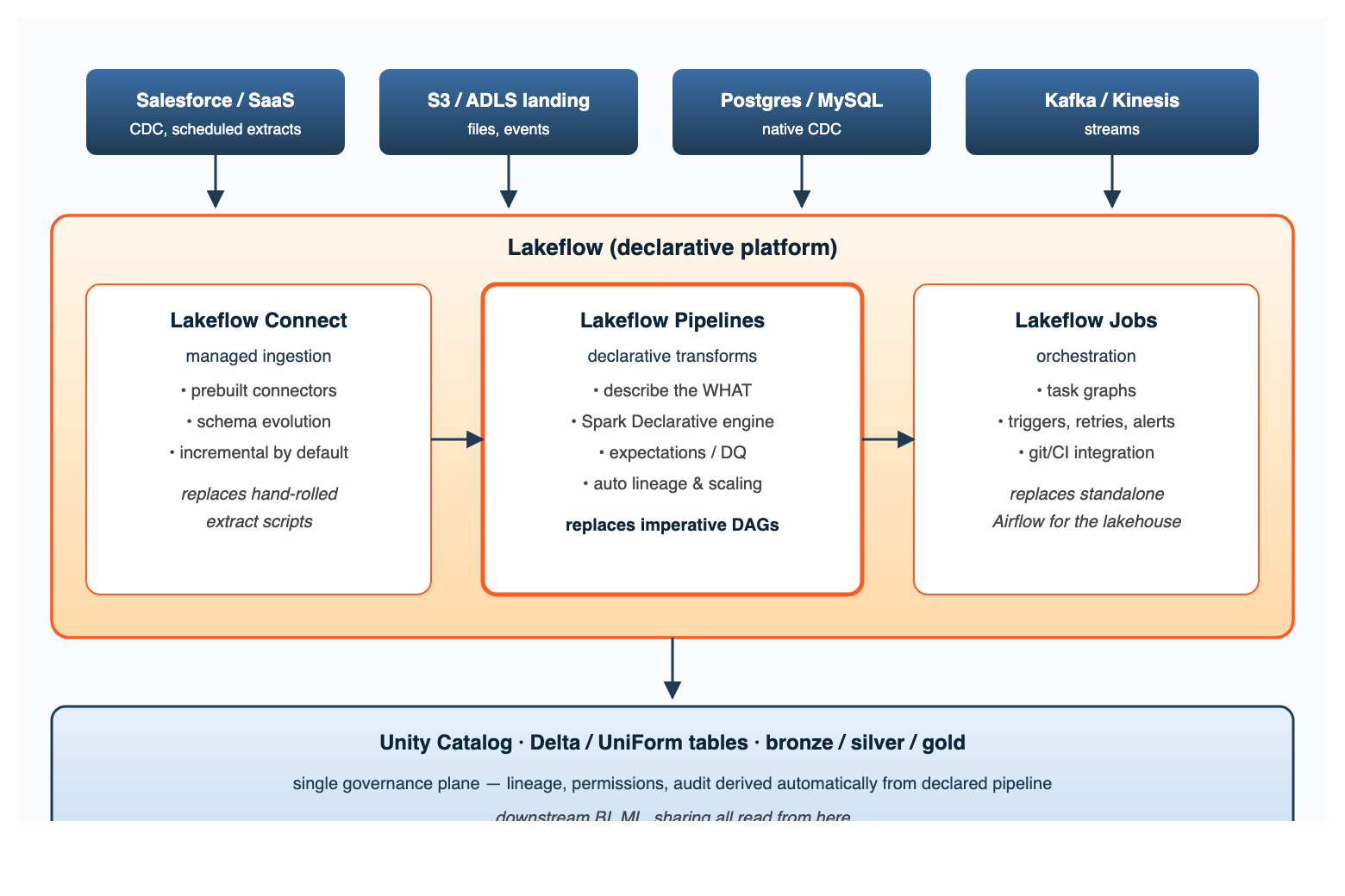 The Lakeflow Architecture