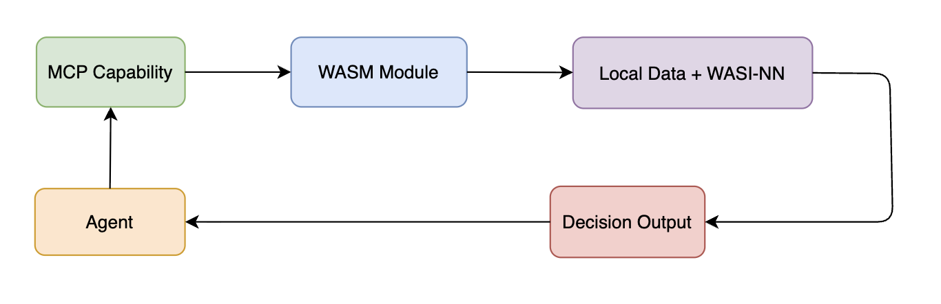 Execution engine
