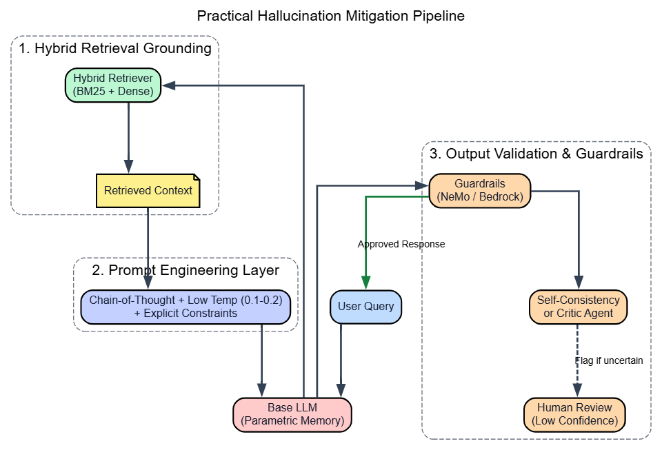 Practical hallucination mitigation pipeline