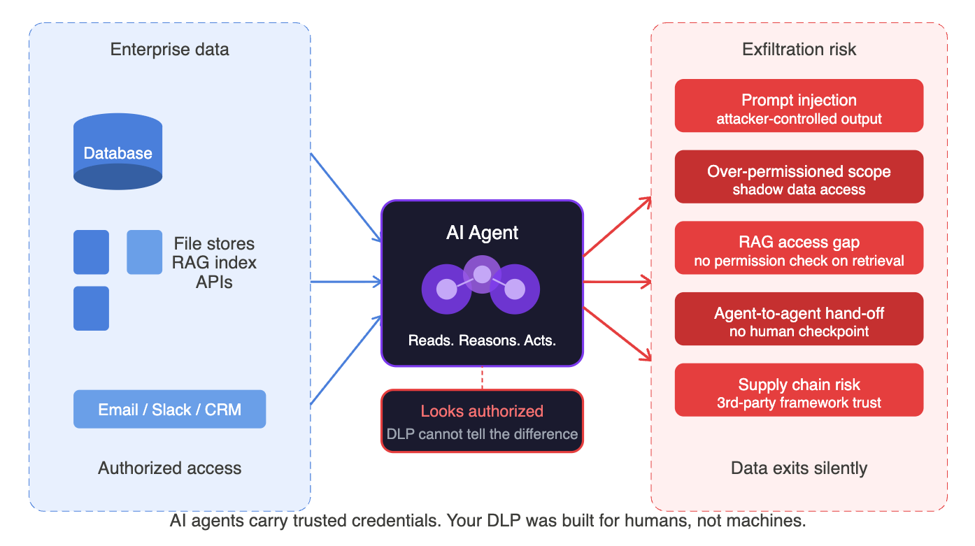 Data security risks unique to AI agents
