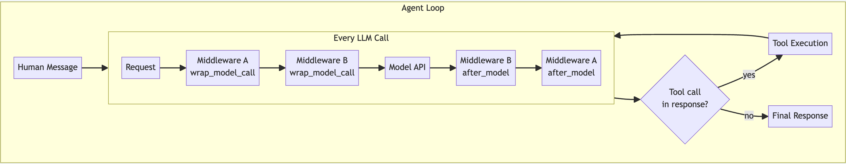 Middleware vs. the rest