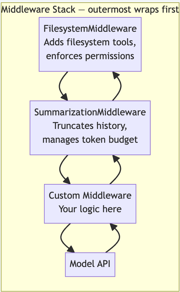 Middleware stack