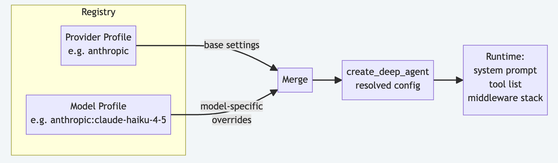 Profiles API