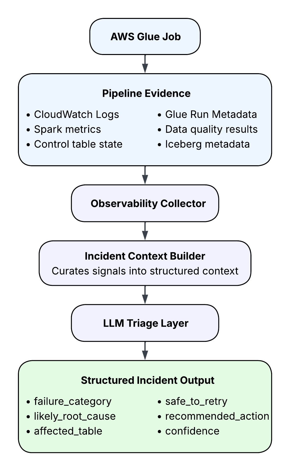 Figure 1. Agentic observability flow for AWS Glue pipelines. Pipeline evidence is collected, converted into structured context, analyzed by an LLM triage layer, and returned as a structured incident output.
