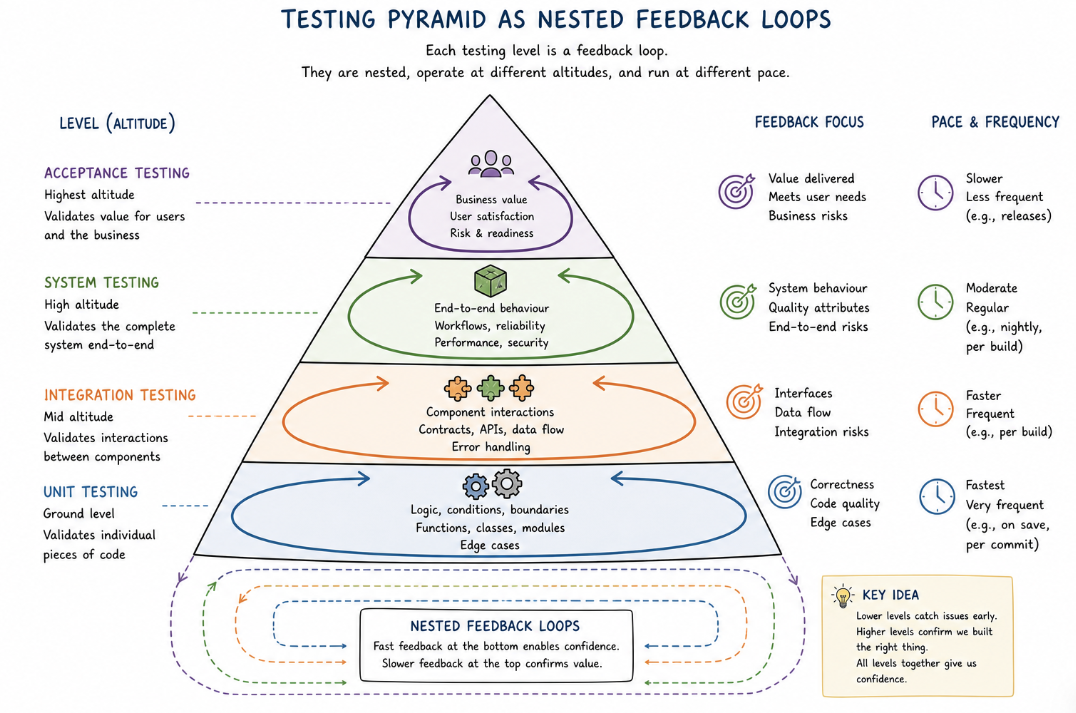 Figure 2: The testing pyramid as nested feedback loops