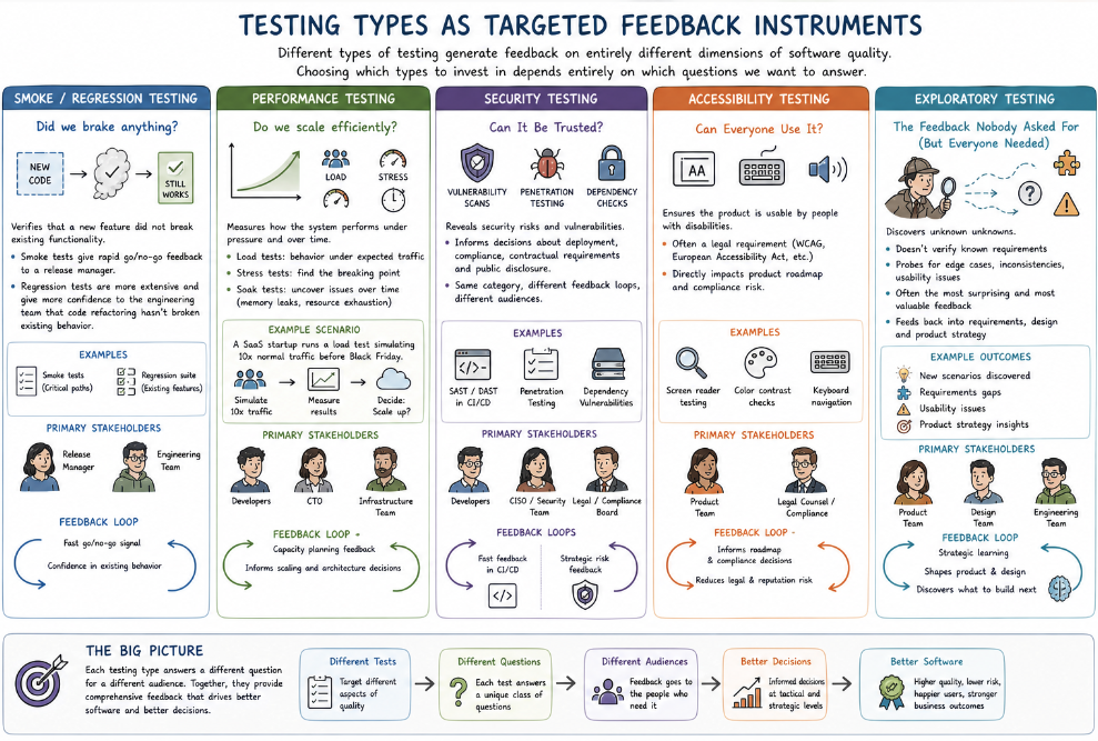 Figure 3: Testing types as targeted feedback instruments