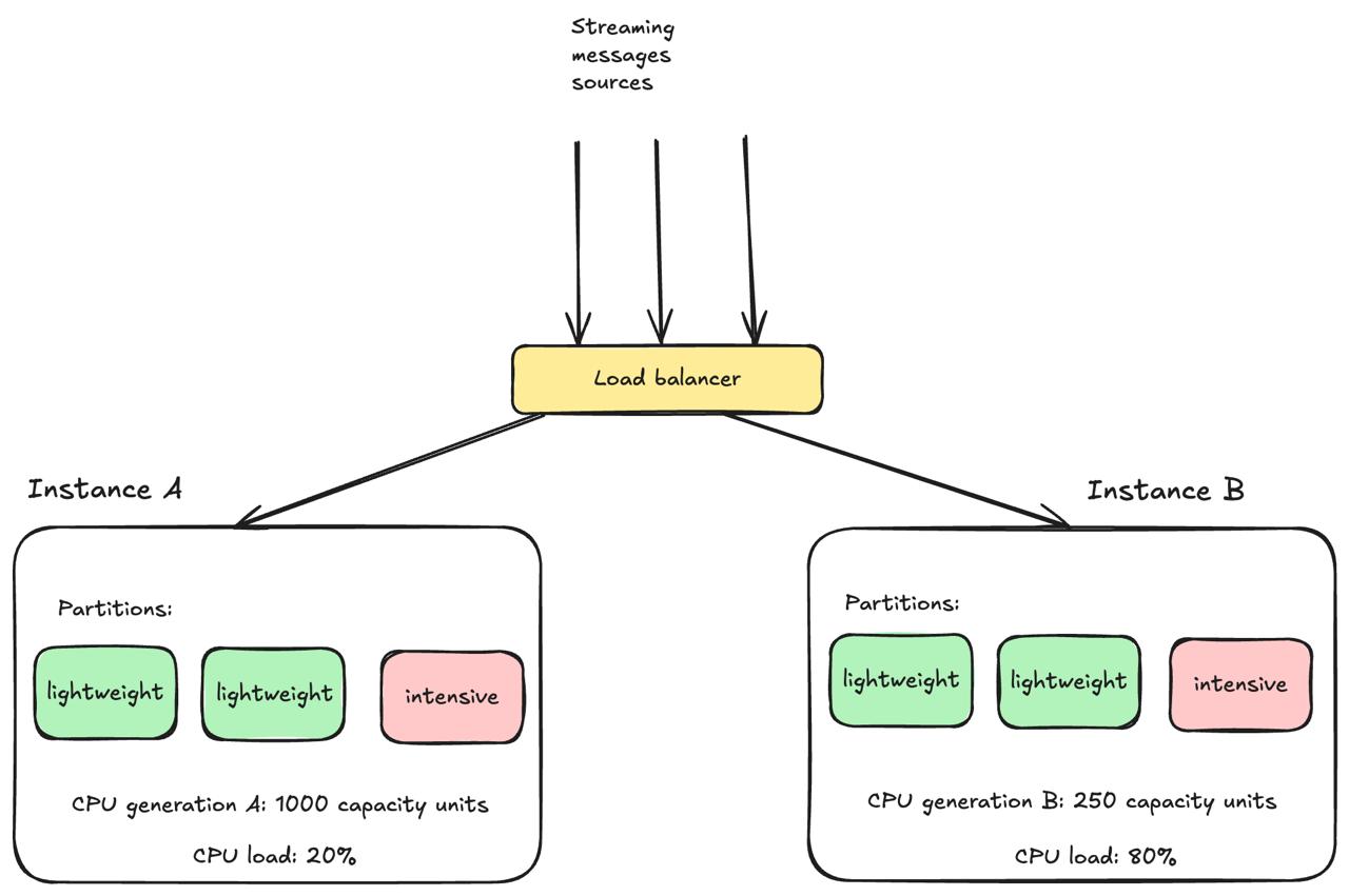 Heterogeneous hardware makes it worse