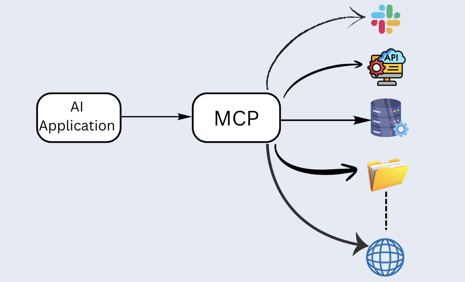 MCP at high level