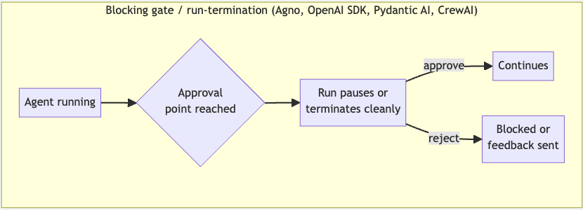 Blocking-gate/run-termination pattern