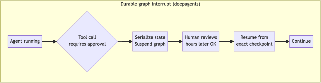 Durable graph interrupt pattern