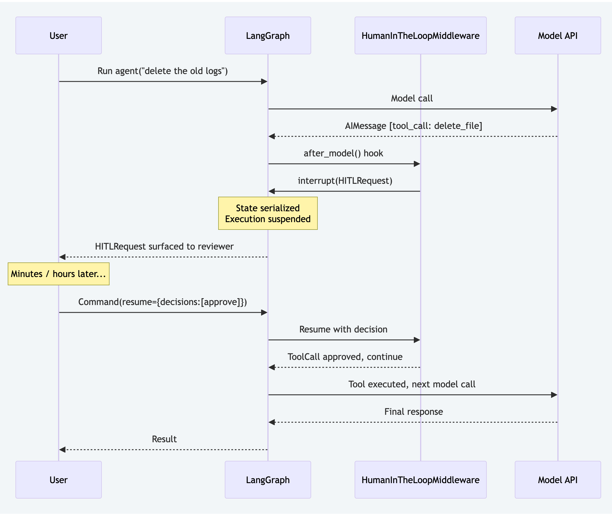 deepagents resume/interrupt sequence