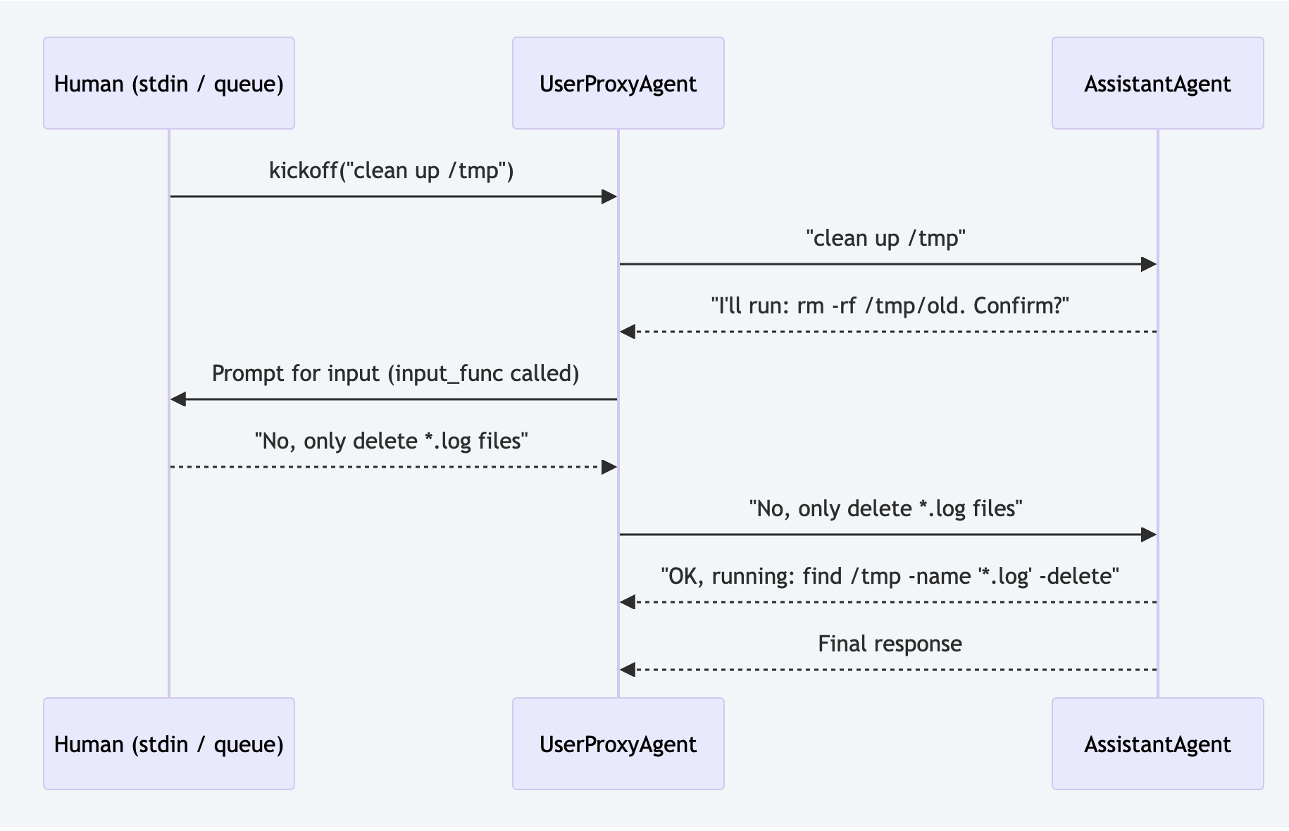 AutoGen message-loop HITL