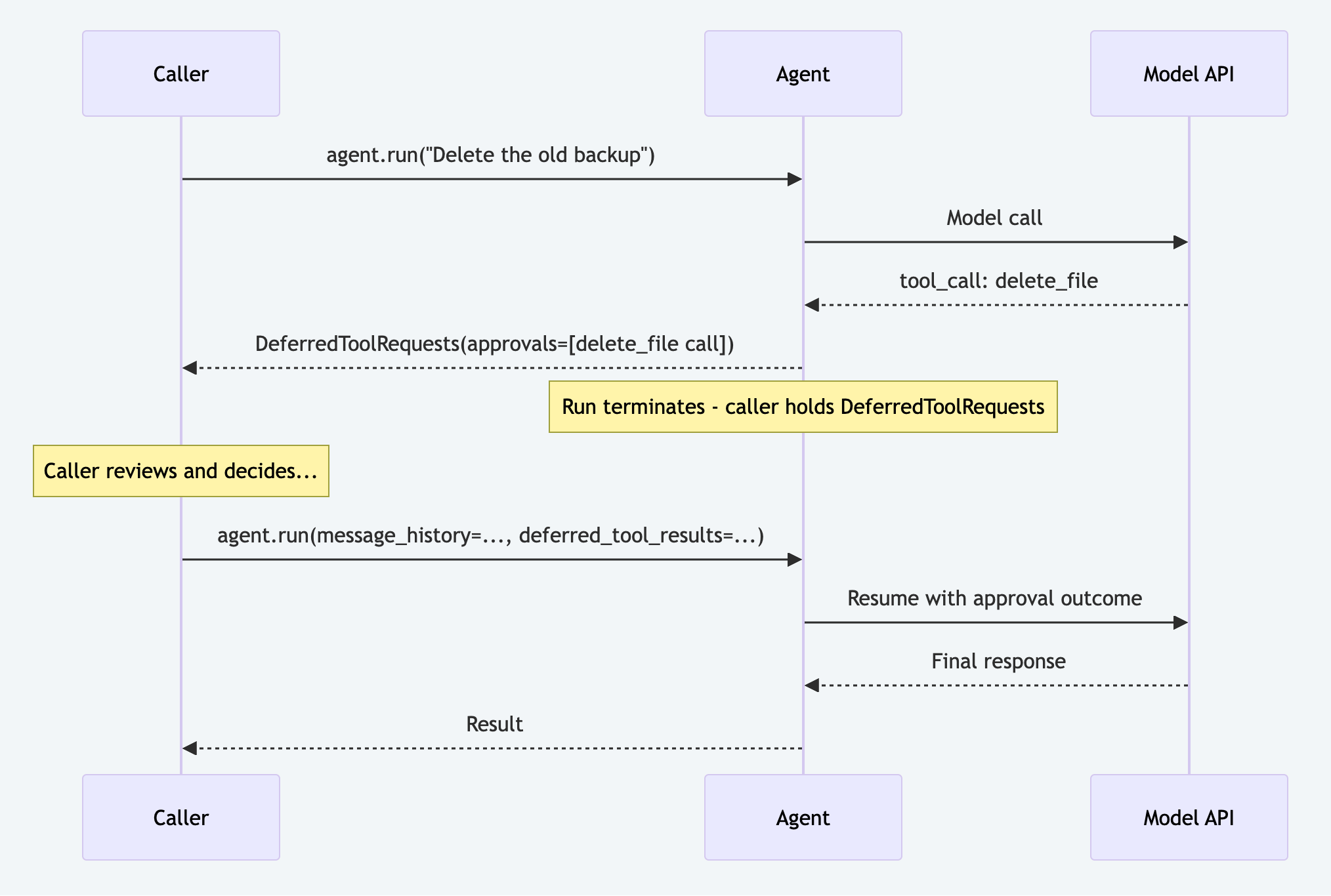 Pydantic AI deferred-tool approval sequence