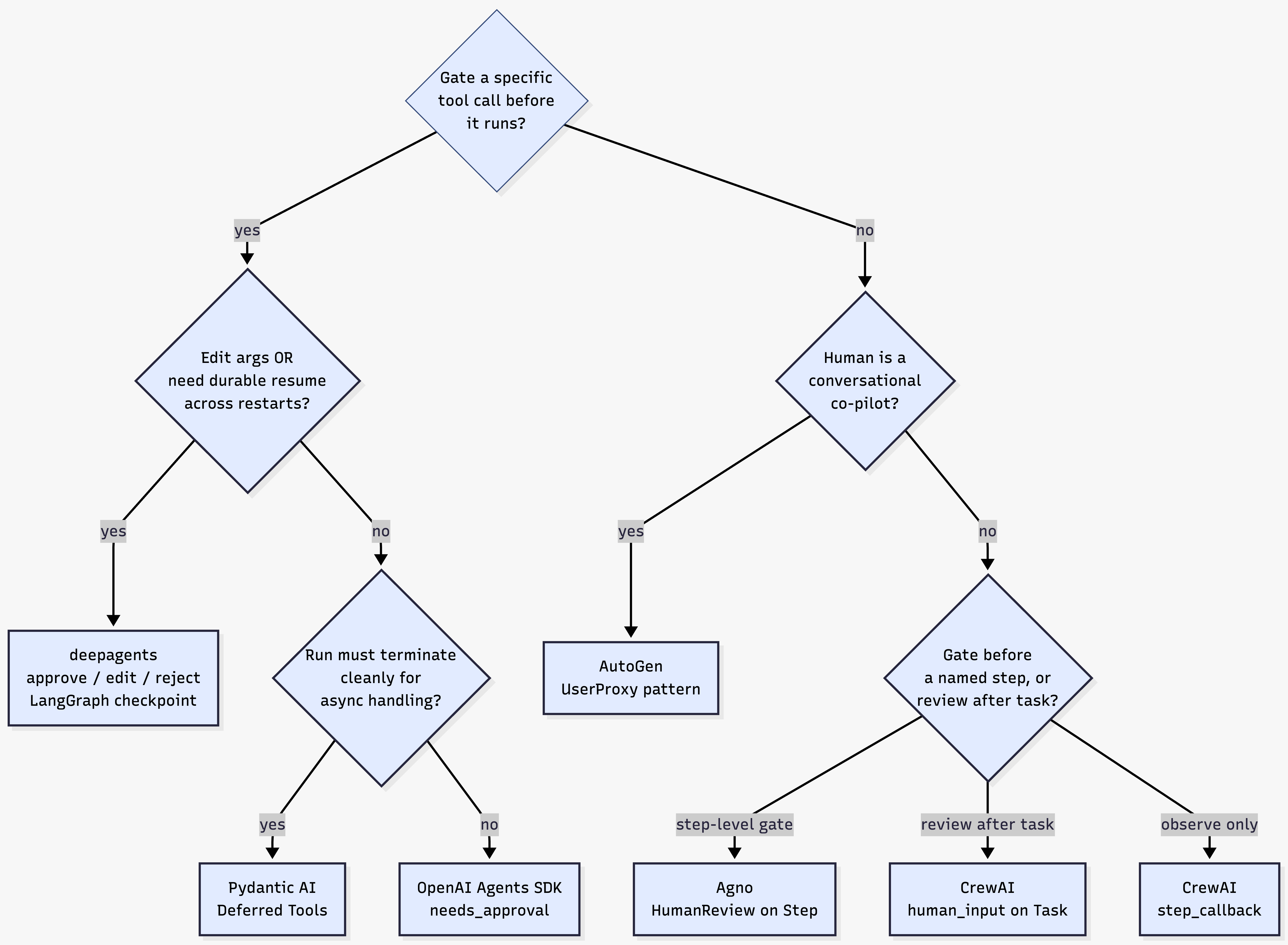 Choosing the right pattern