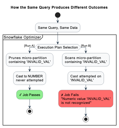 How the same query produces different outcomes